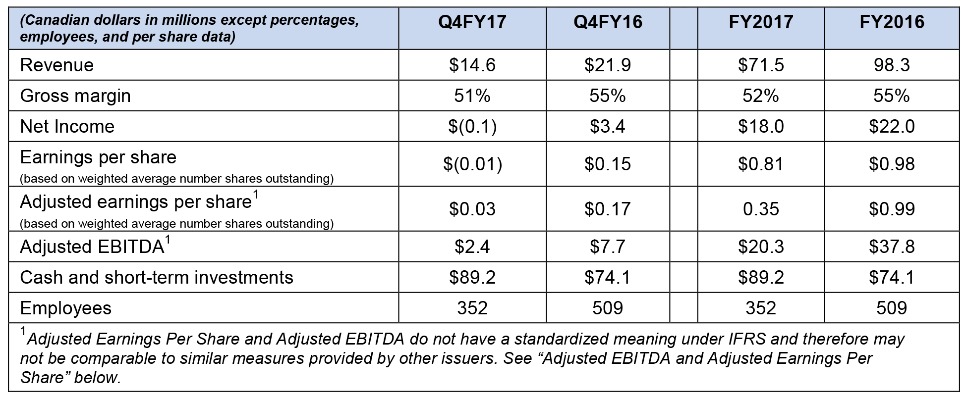 FY17Q4 Financial Highlights