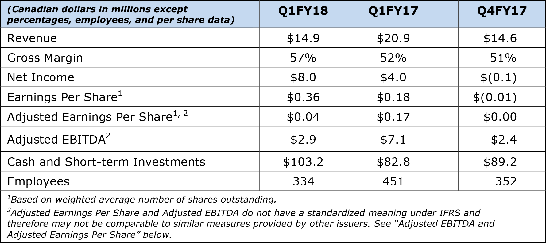 FY18Q1 Financial Highlights