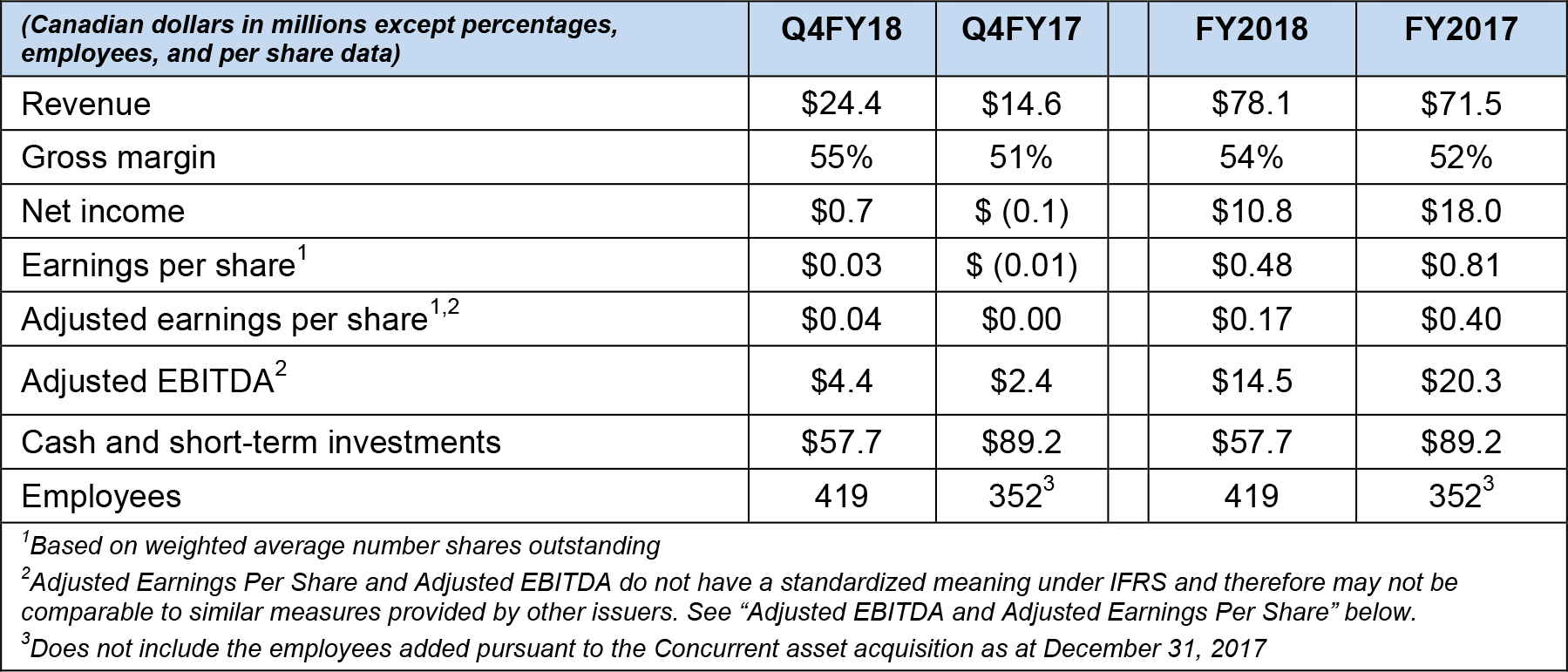 FY18Q4 Financial Highlights